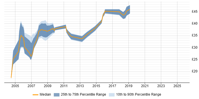 Contractor hourly rate distribution trend for jobs in the UK citing DSDM