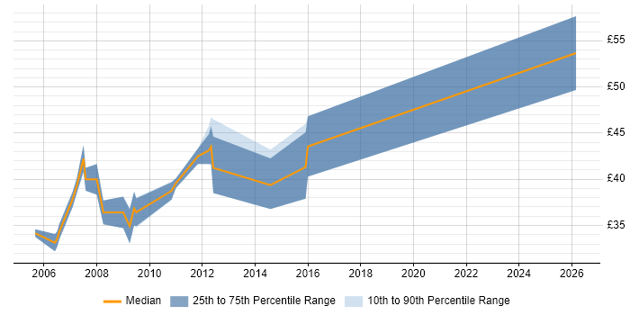 Contractor hourly rate distribution trend for DSP Embedded Software Engineer job vacancies in the UK