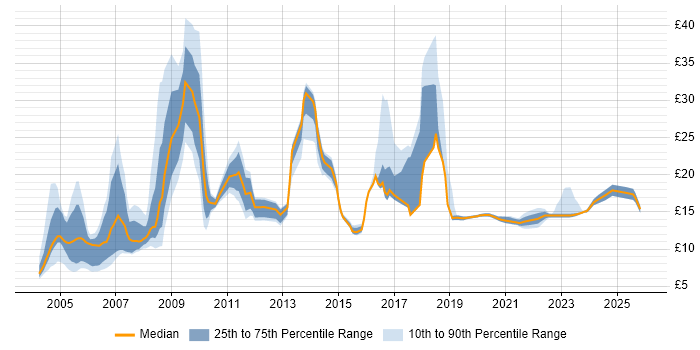 Contractor hourly rate distribution trend for jobs in the UK citing Dutch Language