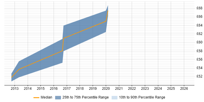 Contractor hourly rate distribution trend for DV Cleared DBA job vacancies in the UK