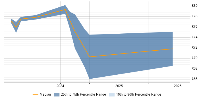 Contractor hourly rate distribution trend for DV Cleared Software Engineer job vacancies in the UK