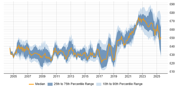 Contractor hourly rate distribution trend for jobs in the UK citing DV Cleared