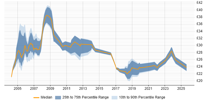 Contractor hourly rate distribution trend for jobs in the UK citing DWDM