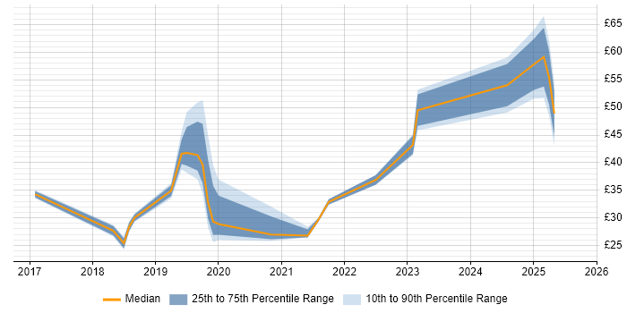 Contractor hourly rate distribution trend for jobs in the UK citing Dynamics 365
