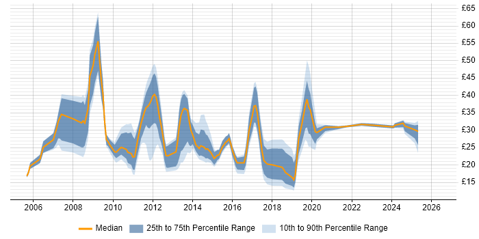 Contractor hourly rate distribution trend for jobs in the UK citing Dynamics CRM