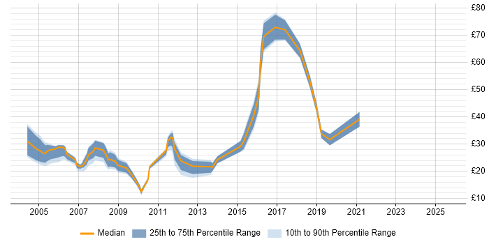Contractor hourly rate distribution trend for jobs in the UK citing Dynamics NAV