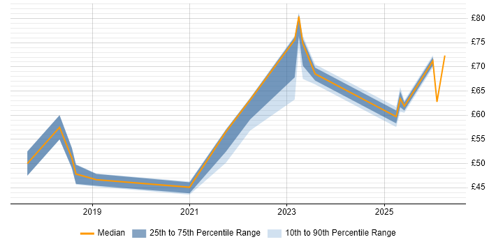 Contractor hourly rate distribution trend for jobs in the UK citing DynamoDB