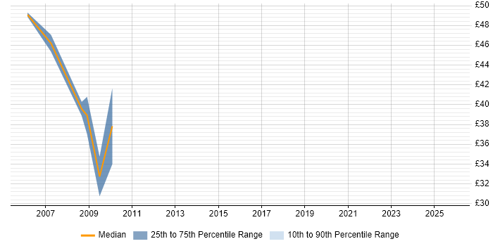 Contractor hourly rate distribution trend for E-Business Manager job vacancies in the UK