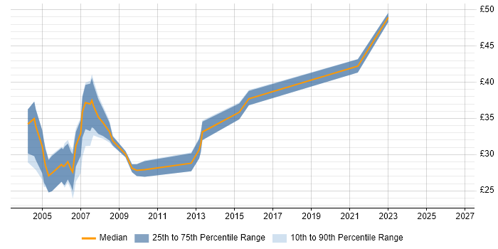 Contractor hourly rate distribution trend for E-Commerce Developer job vacancies in the UK