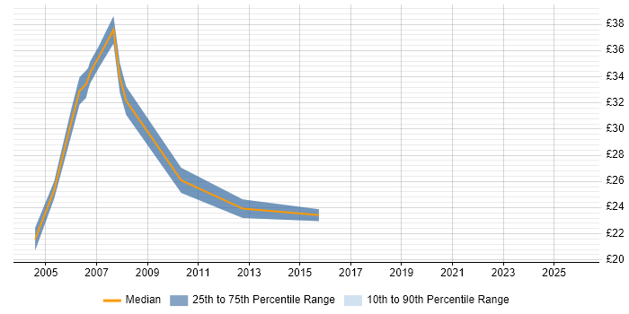 Contractor hourly rate distribution trend for E-Commerce Web Developer job vacancies in the UK