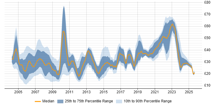 Contractor hourly rate distribution trend for jobs in the UK citing E-Commerce