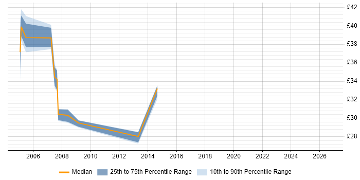 Contractor hourly rate distribution trend for jobs in the UK citing e-Health