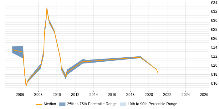 Contractor hourly rate distribution trend for e-Learning Designer job vacancies in the UK Contractor hourly rate distribution trend for e-Learning Designer job vacancies in the UK