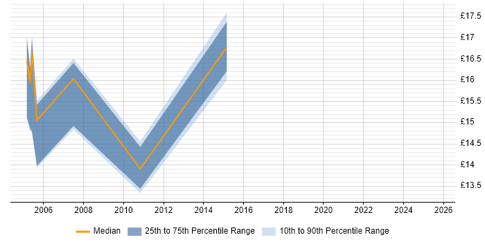 Contractor hourly rate distribution trend for e-Learning Officer job vacancies in the UK
