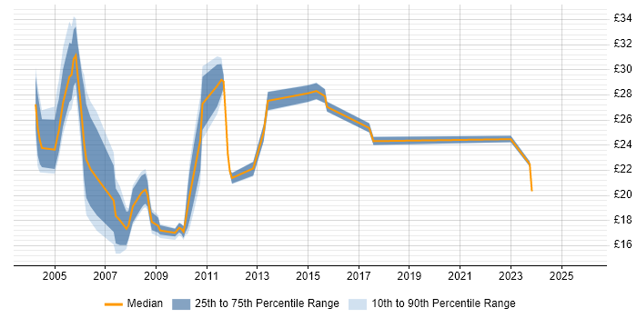 Contractor hourly rate distribution trend for jobs in the UK citing E-Procurement