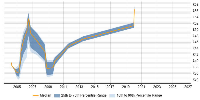 Contractor hourly rate distribution trend for jobs in the UK citing EAI