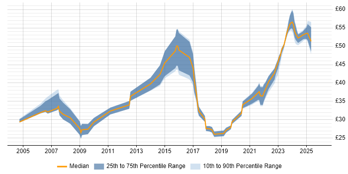 Contractor hourly rate distribution trend for jobs in the UK citing Earned Value Management