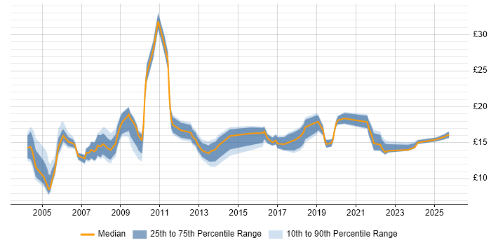 Contractor hourly rate distribution trend for jobs in the UK citing ECDL
