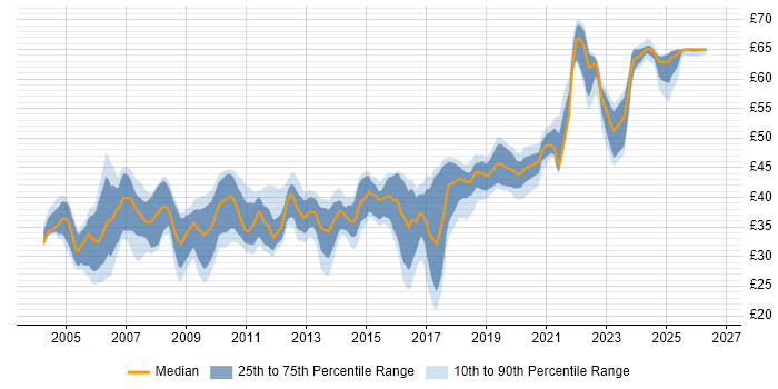 Contractor hourly rate distribution trend for jobs in the UK citing Eclipse