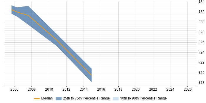 Contractor hourly rate distribution trend for EDI Analyst job vacancies in the UK