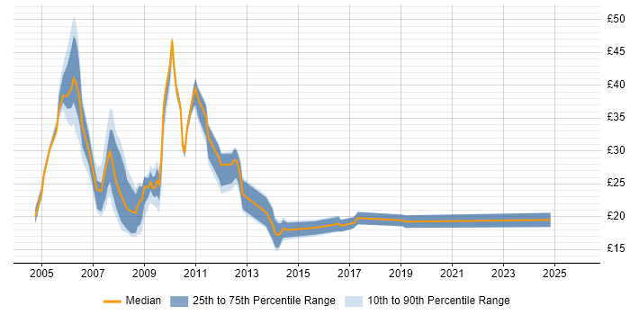 Contractor hourly rate distribution trend for jobs in the UK citing EDRMS