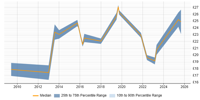 Contractor hourly rate distribution trend for jobs in the UK citing Educational Technology