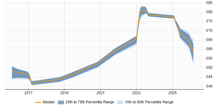 Contractor hourly rate distribution trend for jobs in the UK citing Elastic Stack