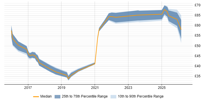 Contractor hourly rate distribution trend for jobs in the UK citing Elasticsearch
