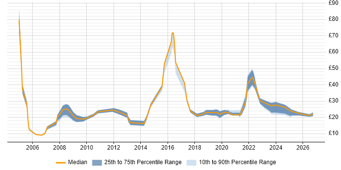 Contractor hourly rate distribution trend for jobs in the UK citing Electronic Patient Records
