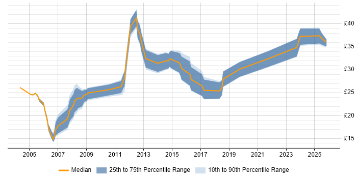 Contractor hourly rate distribution trend for Electronics Test Engineer job vacancies in the UK