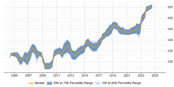 Contractor hourly rate distribution trend for Electronics Design Engineer job vacancies in the UK