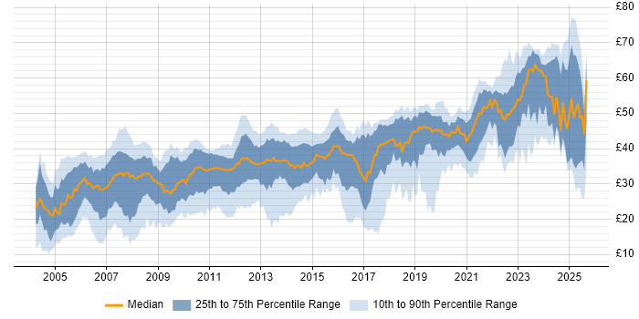 Contractor hourly rate distribution trend for jobs in the UK citing Electronics