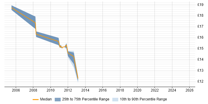 Contractor hourly rate distribution trend for Email Analyst job vacancies in the UK Contractor hourly rate distribution trend for Email Analyst job vacancies in the UK