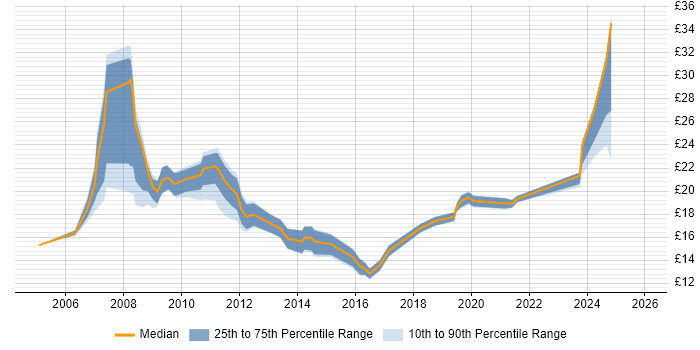 Contractor hourly rate distribution trend for jobs in the UK citing Email Filtering