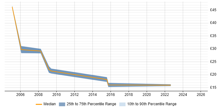 Contractor hourly rate distribution trend for Email Specialist job vacancies in the UK