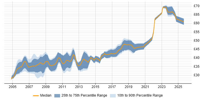 Contractor hourly rate distribution trend for Embedded C++ Engineer job vacancies in the UK