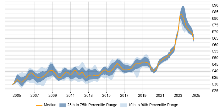 Contractor hourly rate distribution trend for jobs in the UK citing Embedded C++ Contractor hourly rate distribution trend for jobs in the UK citing Embedded C++