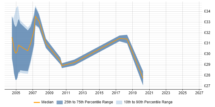 Contractor hourly rate distribution trend for Embedded C Programmer job vacancies in the UK