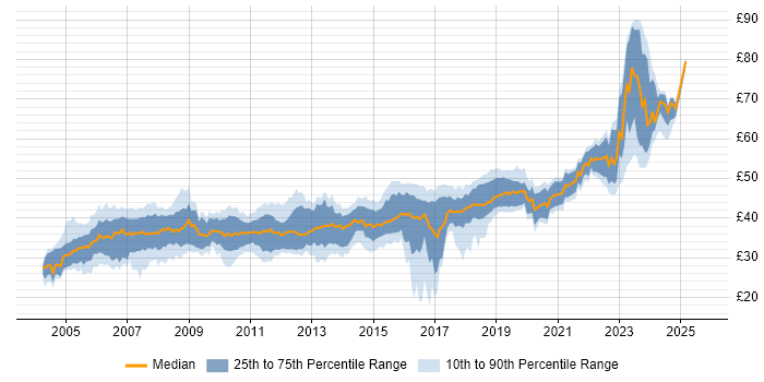 Contractor hourly rate distribution trend for jobs in the UK citing Embedded C Contractor hourly rate distribution trend for jobs in the UK citing Embedded C
