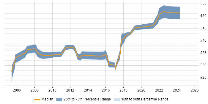 Contractor hourly rate distribution trend for Embedded Firmware Engineer job vacancies in the UK
