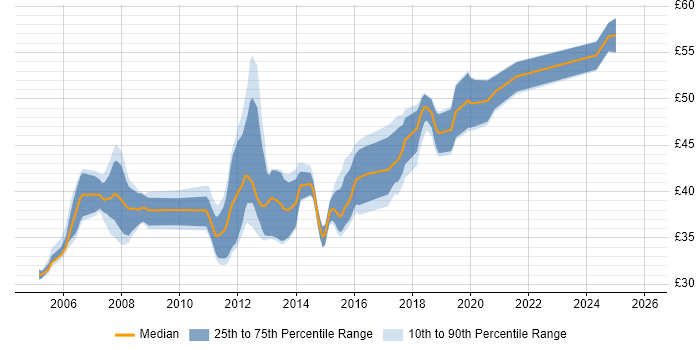 Contractor hourly rate distribution trend for Embedded Linux Engineer job vacancies in the UK