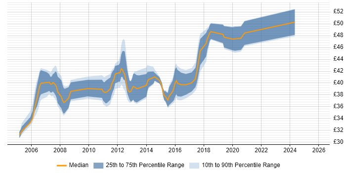 Contractor hourly rate distribution trend for Embedded Linux Software Engineer job vacancies in the UK