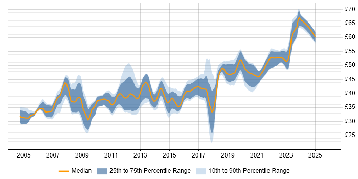 Contractor hourly rate distribution trend for jobs in the UK citing Embedded Linux