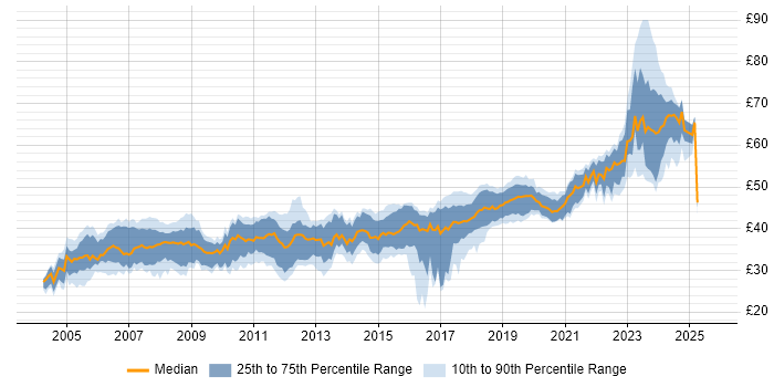 Contractor hourly rate distribution trend for Embedded Software Engineer job vacancies in the UK