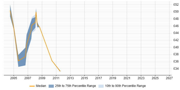 Contractor hourly rate distribution trend for EMC Storage Consultant job vacancies in the UK