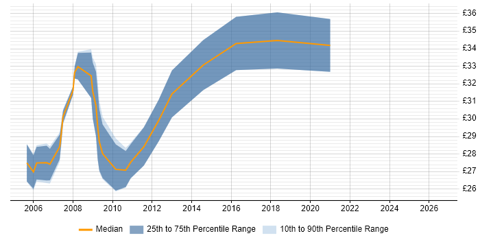Contractor hourly rate distribution trend for EMC Test Engineer job vacancies in the UK
