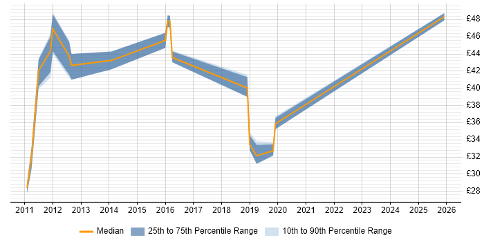 Contractor hourly rate distribution trend for jobs in the UK citing EMC VMAX