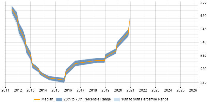 Contractor hourly rate distribution trend for jobs in the UK citing EMC VNX