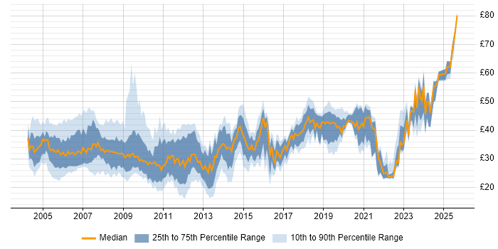Contractor hourly rate distribution trend for jobs in the UK citing EMC