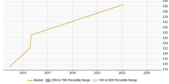 Contractor hourly rate distribution trend for jobs in the UK citing EMIR